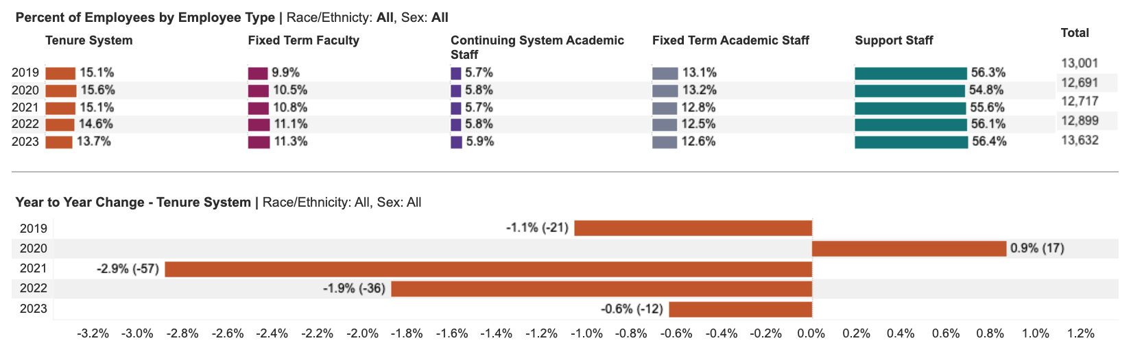 screen shot of employee chart by type, including tenure, fixed term faculty, academic staff, fixed term staff and support staff and features colorful bar charts