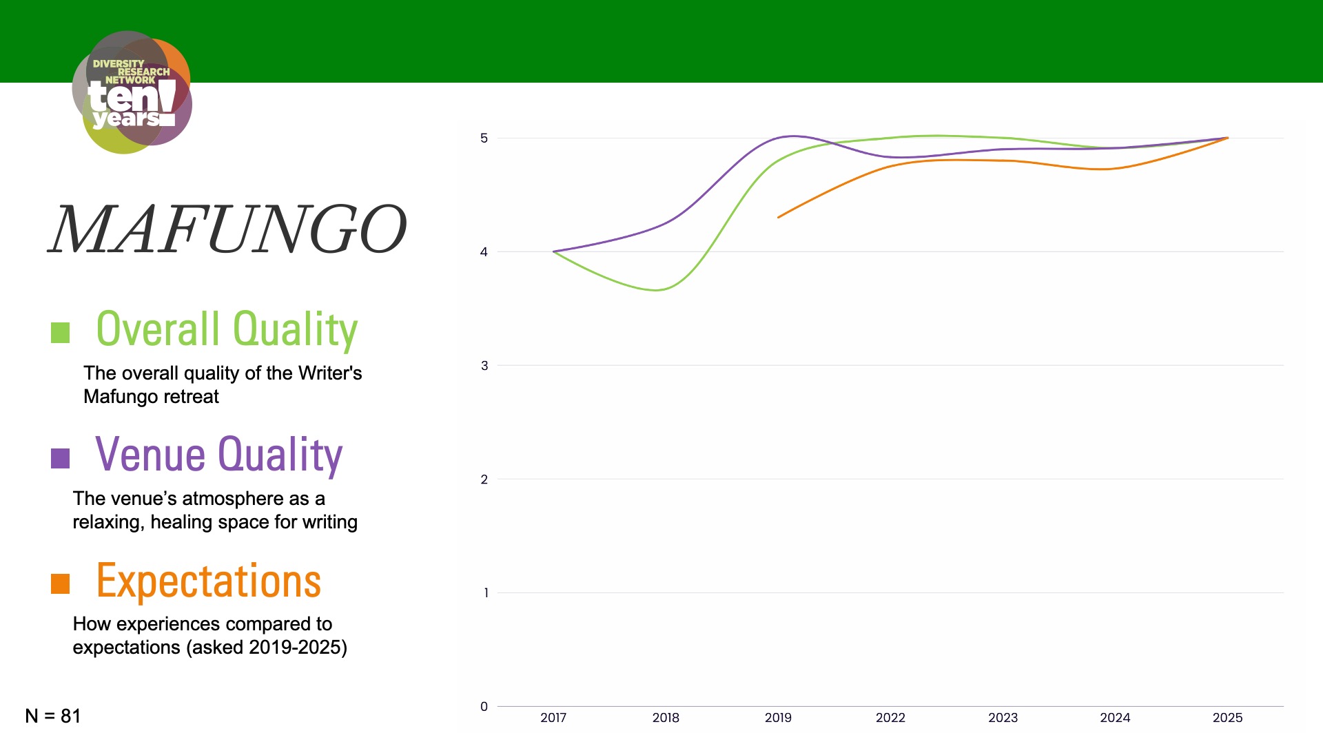 line chart showing a high correlation between overall quality, venue quality and expectations for Mafungo