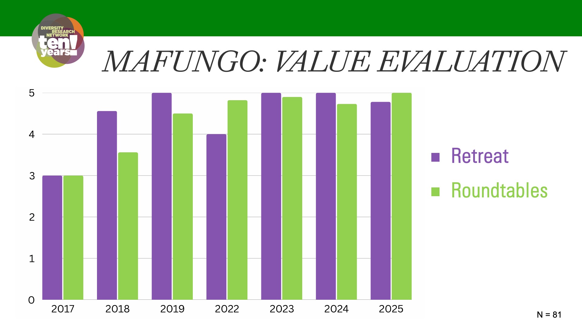 a bar chart showing similar high performance for Mafungo presentation and consultation quality