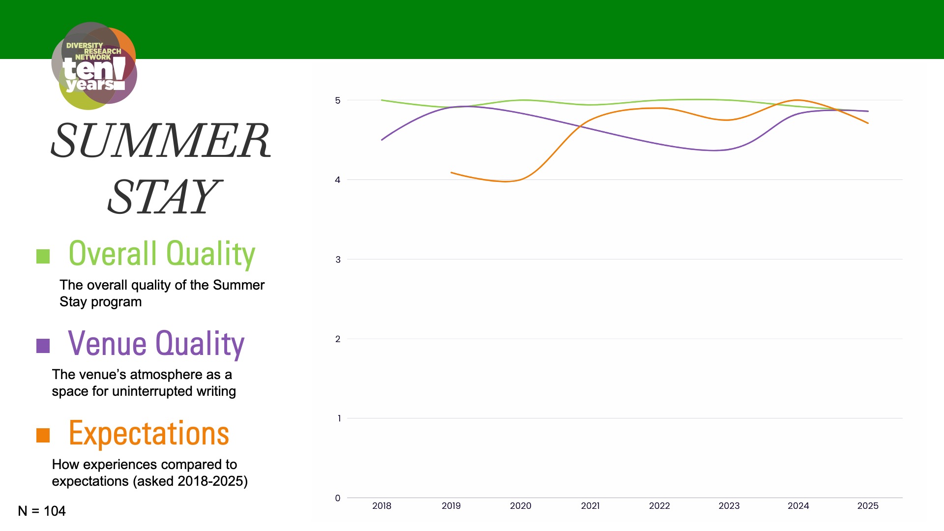 line chart showing similar high levels of quality for the summer stay across overall quality, venue quality and expectations