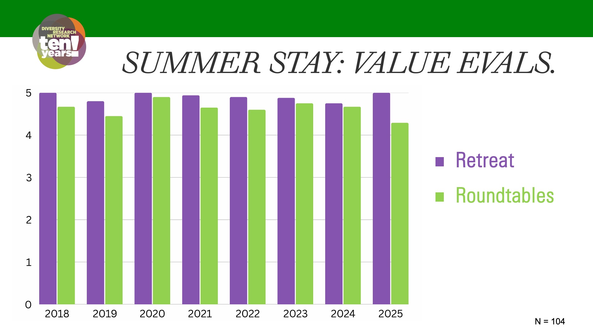 bar chart showing summer stay retreat and roundtables evaluations
