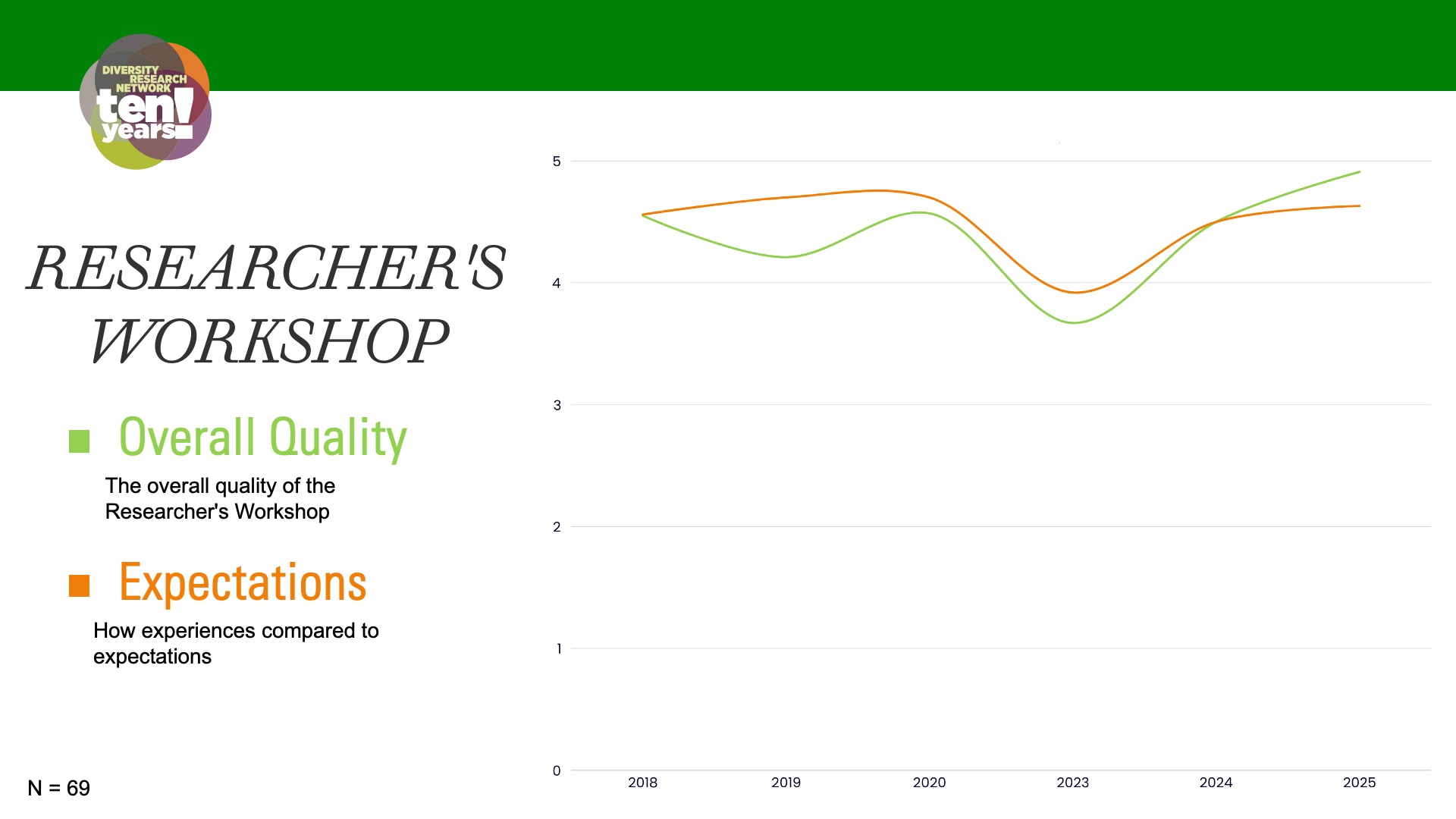 line chart showing a consistent level of quality and expectations for the researcher's workshop