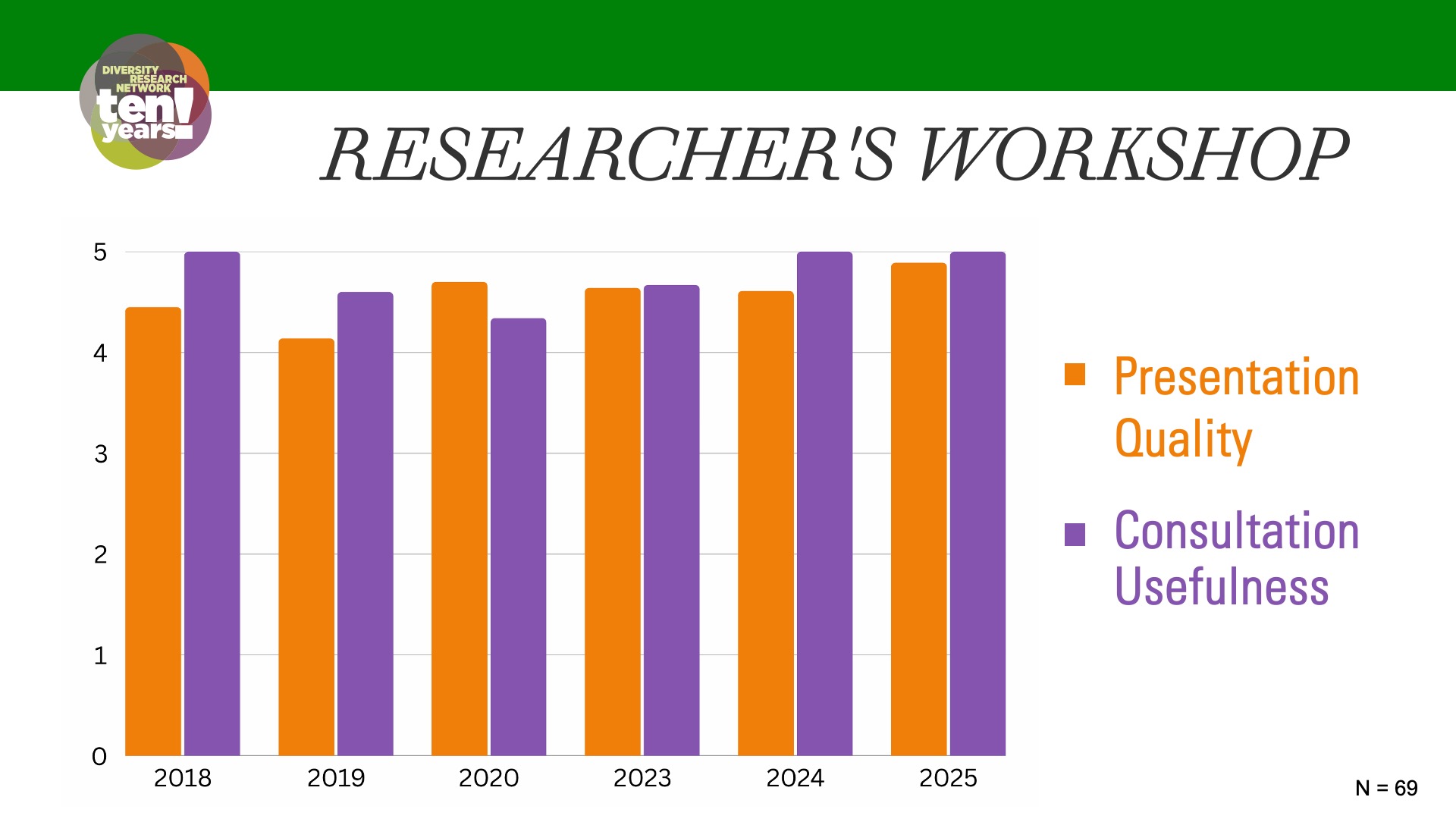 bar chart showing a high score of presentation quality and consultation usefulness for the researche's workshop