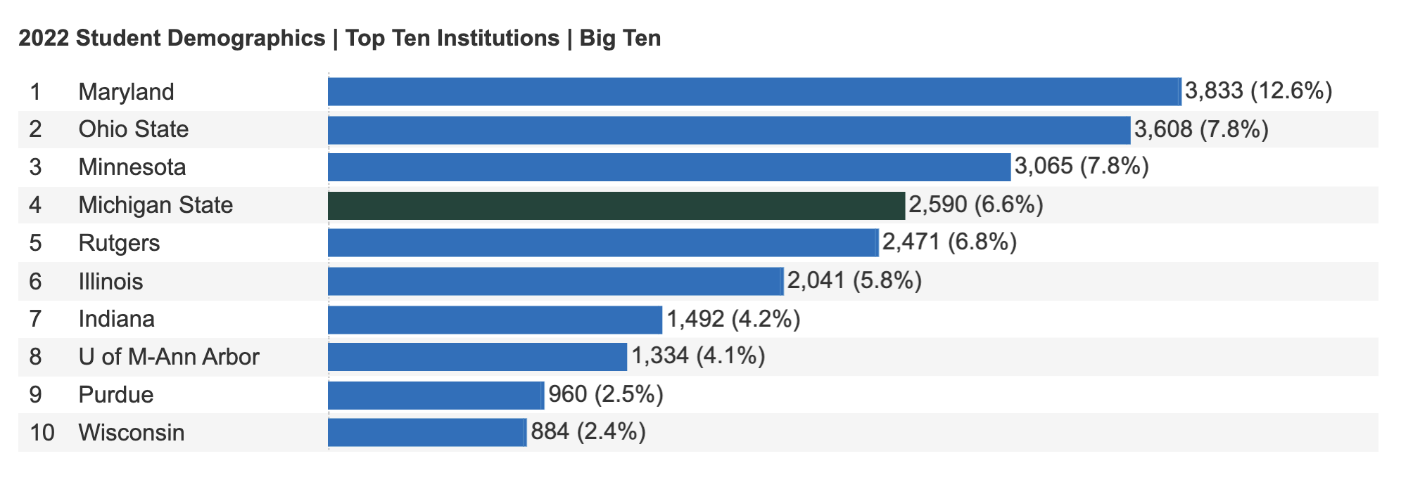 screenshot of Big Ten comparison dashboard showing MSU ranking of undergraduate African American student enrollment based on 2022 data