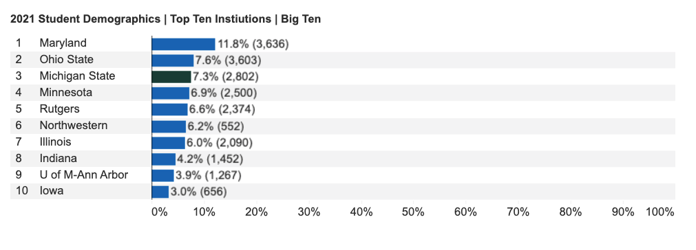 chart of fall 2021 enrollment for African American students showing MSU ranked in the top 3 among Big Ten institutions